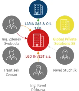 LGO INVEST a.s., IČO: 06157360: vizualizace vztahů osob a společností