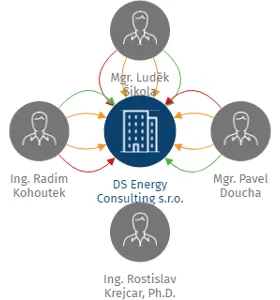 DS Energy Consulting s.r.o., IČO: 06157955: vizualizace vztahů osob a společností