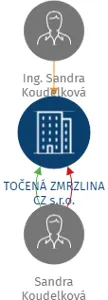 TOČENÁ ZMRZLINA CZ s.r.o., IČO: 06157980: vizualizace vztahů osob a společností