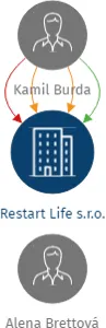 Restart Life s.r.o., IČO: 06158056: vizualizace vztahů osob a společností