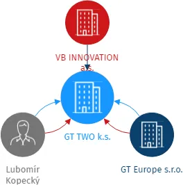 GT TWO k.s., IČO: 06158170: vizualizace vztahů osob a společností