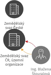Zemědělský svaz ČR, územní organizace Strakonice, IČO: 06158846: vizualizace vztahů osob a společností