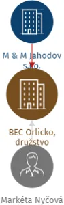 BEC Orlicko, družstvo, IČO: 06159290: vizualizace vztahů osob a společností