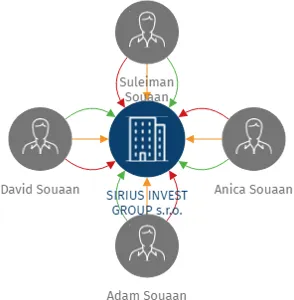 SIRIUS INVEST GROUP s.r.o., IČO: 06159842: vizualizace vztahů osob a společností