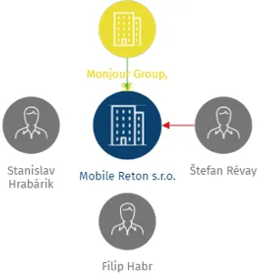 Mobile Reton s.r.o., IČO: 06160433: vizualizace vztahů osob a společností