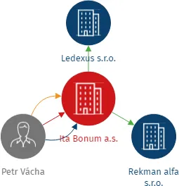 Ita Bonum a.s., IČO: 06162754: vizualizace vztahů osob a společností