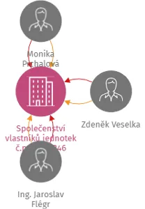 Společenství vlastníků jednotek č.p. 345 a 346 Zbraslavice, IČO: 06163181: vizualizace vztahů osob a společností