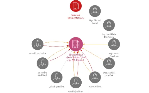 Společenství vlastníků pro dům č.p. 787, Praha 9, IČO: 06164391: vizualizace vztahů osob a společností