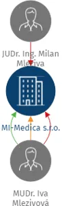 MI-Medica s.r.o., IČO: 06165141: vizualizace vztahů osob a společností