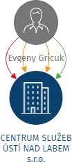 CENTRUM SLUŽEB ÚSTÍ NAD LABEM s.r.o., IČO: 06166253: vizualizace vztahů osob a společností