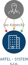 ARTEL - SYSTEM s.r.o., IČO: 06166407: vizualizace vztahů osob a společností