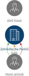 Zahrádka Na Podolí s.r.o., IČO: 06167560: vizualizace vztahů osob a společností