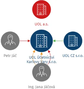 UOL Účetnictví Karlovy Vary s.r.o., IČO: 06169414: vizualizace vztahů osob a společností