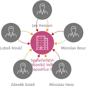 Společenství vlastníků Velké Nepodřice 58, IČO: 06102298: vizualizace vztahů osob a společností