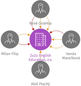 ZuZu English Education, z.s., IČO: 06109128: vizualizace vztahů osob a společností