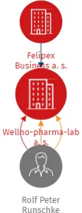 Wellno-pharma-lab a. s., IČO: 06170757: vizualizace vztahů osob a společností