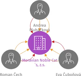 Moravian Noble Cat´s, z.s., IČO: 06118496: vizualizace vztahů osob a společností