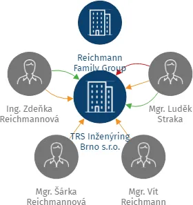 TRS Inženýring Brno s.r.o., IČO: 06173888: vizualizace vztahů osob a společností