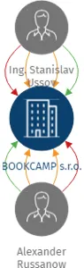 BOOKCAMP s.r.o., IČO: 06176615: vizualizace vztahů osob a společností