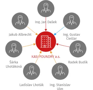 KASI FOUNDRY a.s., IČO: 06177930: vizualizace vztahů osob a společností