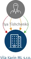 Vila Karin ML s.r.o., IČO: 06178111: vizualizace vztahů osob a společností