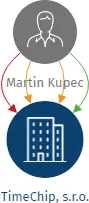 Vizualizace vztahů osob a společností - TimeChip, s.r.o.