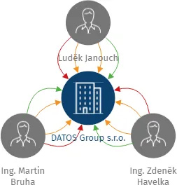 DATOS Group s.r.o., IČO: 06179321: vizualizace vztahů osob a společností
