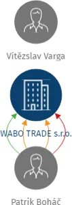 WABO TRADE s.r.o., IČO: 06180248: vizualizace vztahů osob a společností