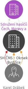SH ČMS - Okrsek Bystřice, IČO: 06128297: vizualizace vztahů osob a společností