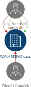 WXVH SERVIS s.r.o., IČO: 06181350: vizualizace vztahů osob a společností