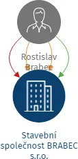 Vizualizace vztahů osob a společností - Stavební společnost BRABEC s.r.o.