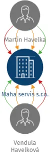 Maha servis s.r.o., IČO: 06182640: vizualizace vztahů osob a společností
