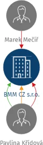 BMM CZ s.r.o., IČO: 06183743: vizualizace vztahů osob a společností