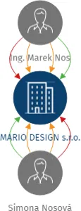 MARIO DESIGN s.r.o., IČO: 06183778: vizualizace vztahů osob a společností