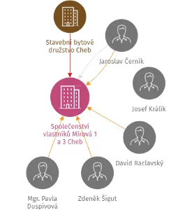 Společenství vlastníků Mírová 1 a 3 Cheb, IČO: 06180060: vizualizace vztahů osob a společností