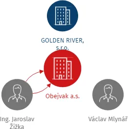 Obejvak a.s., IČO: 06188036: vizualizace vztahů osob a společností