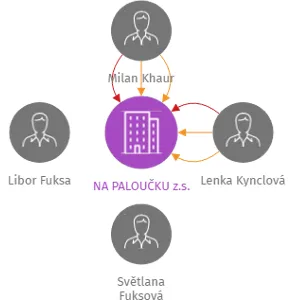 NA PALOUČKU z.s., IČO: 06179819: vizualizace vztahů osob a společností