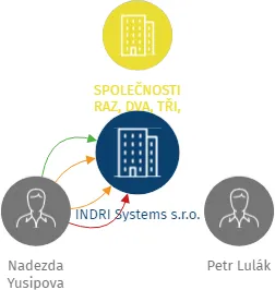 INDRI Systems s.r.o., IČO: 06188192: vizualizace vztahů osob a společností