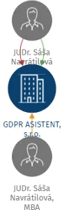 GDPR ASISTENT, s.r.o., IČO: 06191649: vizualizace vztahů osob a společností