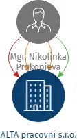 ALTA pracovní s.r.o., IČO: 06193111: vizualizace vztahů osob a společností