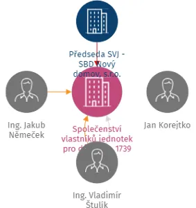 Vizualizace vztahů osob a společností - Společenství vlastníků jednotek pro dům č. p. 1739 Mojmírova, Praha - Nusle