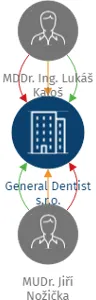 General Dentist s.r.o., IČO: 06192670: vizualizace vztahů osob a společností
