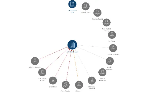 AAH Czech s.r.o., IČO: 06192688: vizualizace vztahů osob a společností