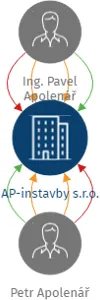 AP-instavby s.r.o., IČO: 06194397: vizualizace vztahů osob a společností