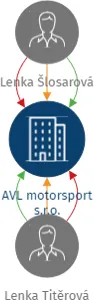 AVL motorsport s.r.o., IČO: 06194541: vizualizace vztahů osob a společností