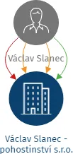 Václav Slanec - pohostinství s.r.o., IČO: 06196772: vizualizace vztahů osob a společností