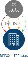 BEFOX - TEC s.r.o., IČO: 06184367: vizualizace vztahů osob a společností