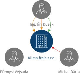 Klima frais s.r.o., IČO: 06197345: vizualizace vztahů osob a společností