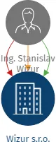 Wizur s.r.o., IČO: 06197973: vizualizace vztahů osob a společností