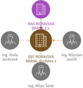 BEC MORAVSKÁ BRÁNA, družstvo v likvidaci, IČO: 06198325: vizualizace vztahů osob a společností